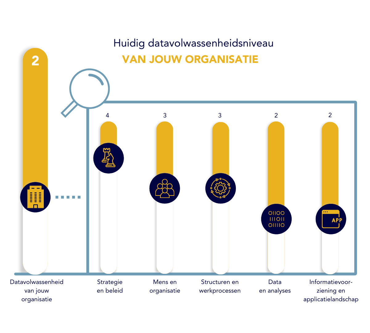Datavisie- en strategie datavolwassenheidsniveau