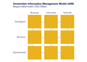 Negenvlaksmodel Rick Maes (Amsterdam Information Management Model) voor informatiestromen