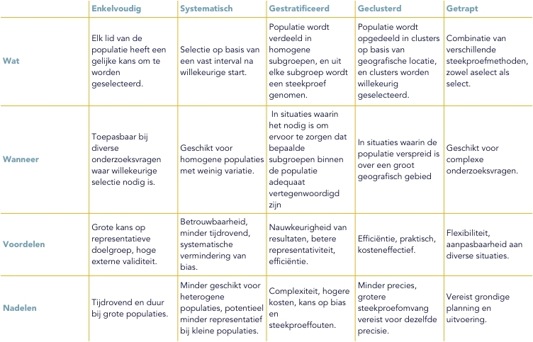 A-selecte steekproef toewijzen