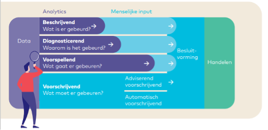 ontwikkelmodel datagedreven werken