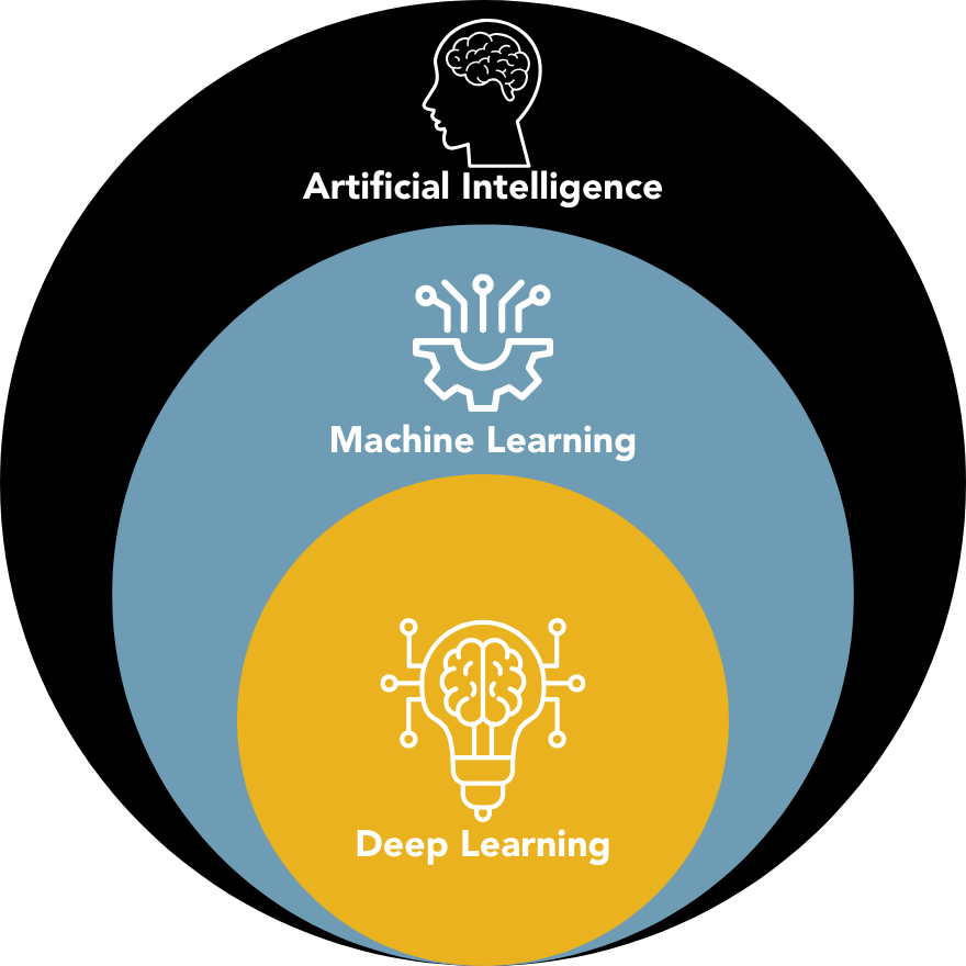 deep learning, machine learning artificial intelligence